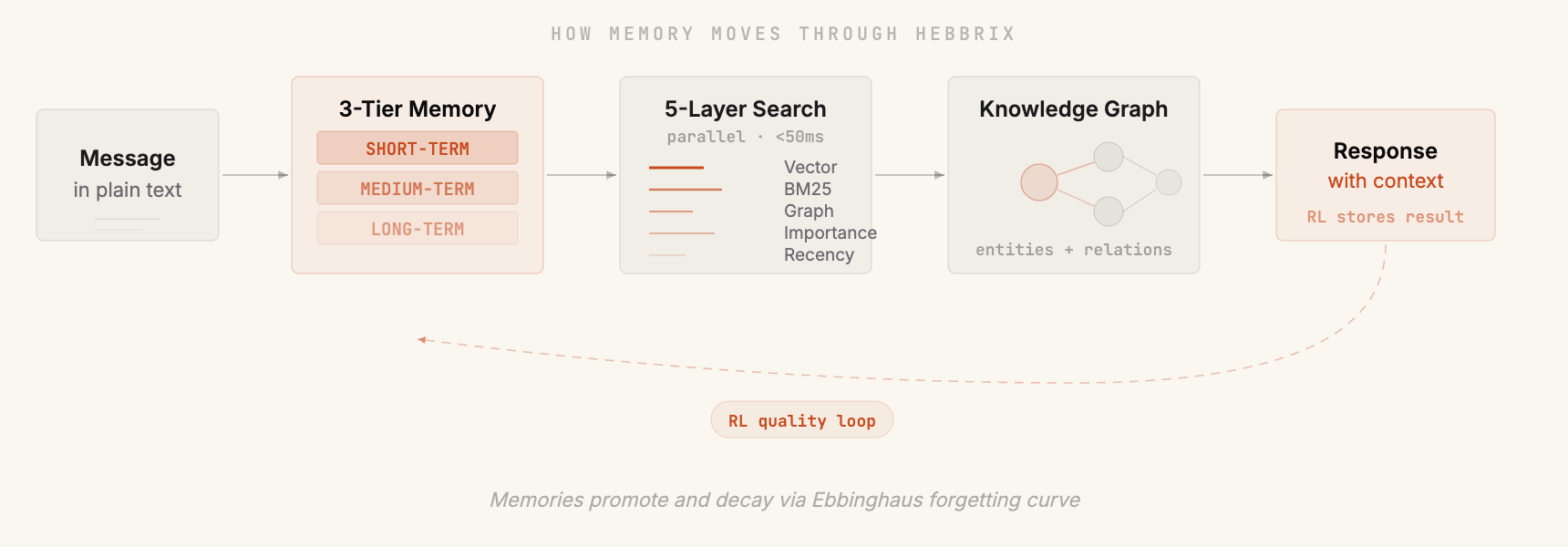 Incoming text flowing through the 3-tier store, parallel 5-layer search, knowledge graph, and RL quality checks