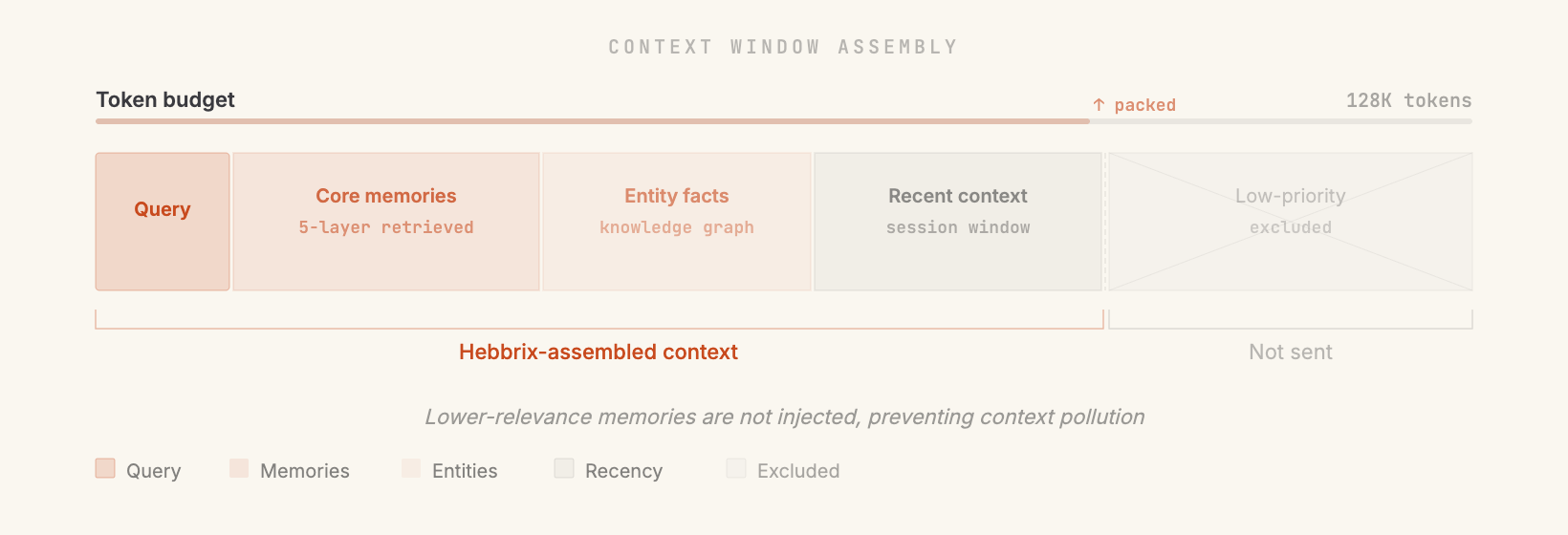 A context window packed with the question, retrieved memories, graph entities, and recent preferences