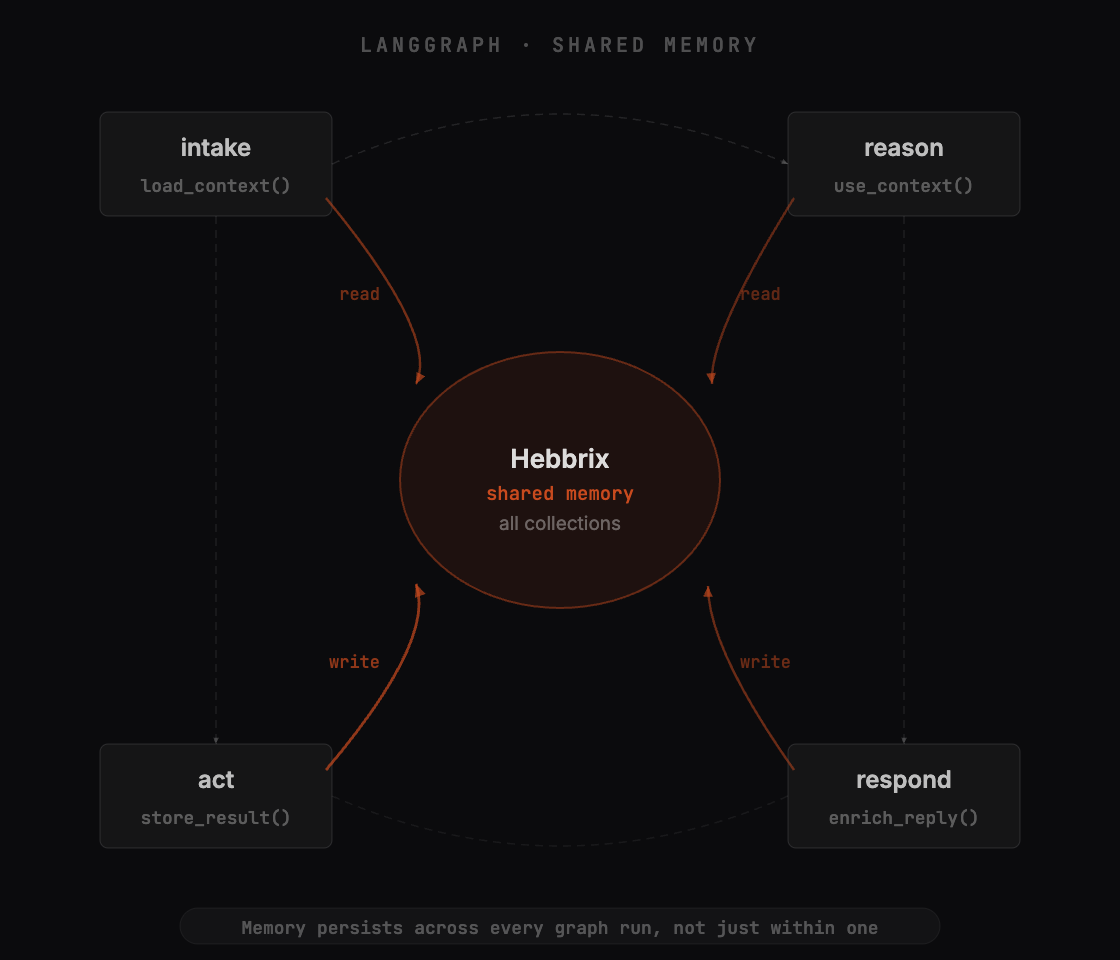 LangGraph nodes reading from and writing to one shared Hebbrix memory store across runs